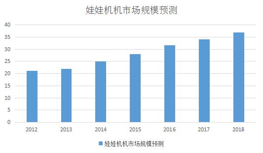 广州立而方娃娃机发展趋势