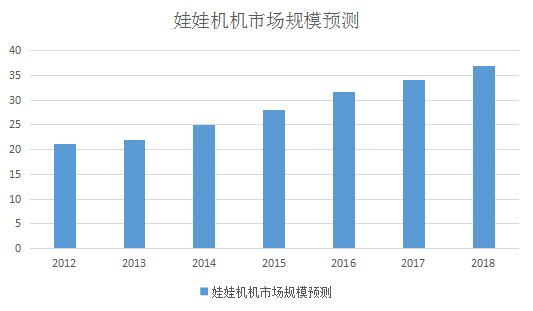 广州立而方娃娃机发展趋势