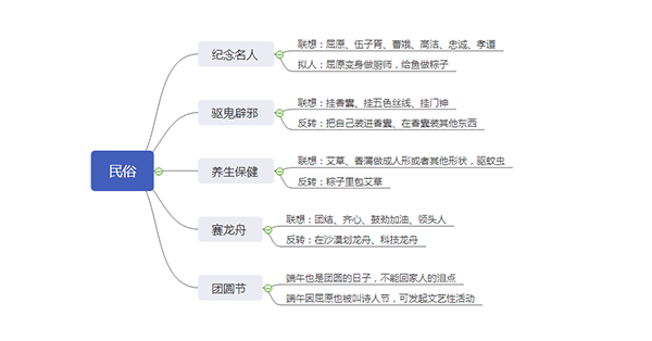 端午习俗